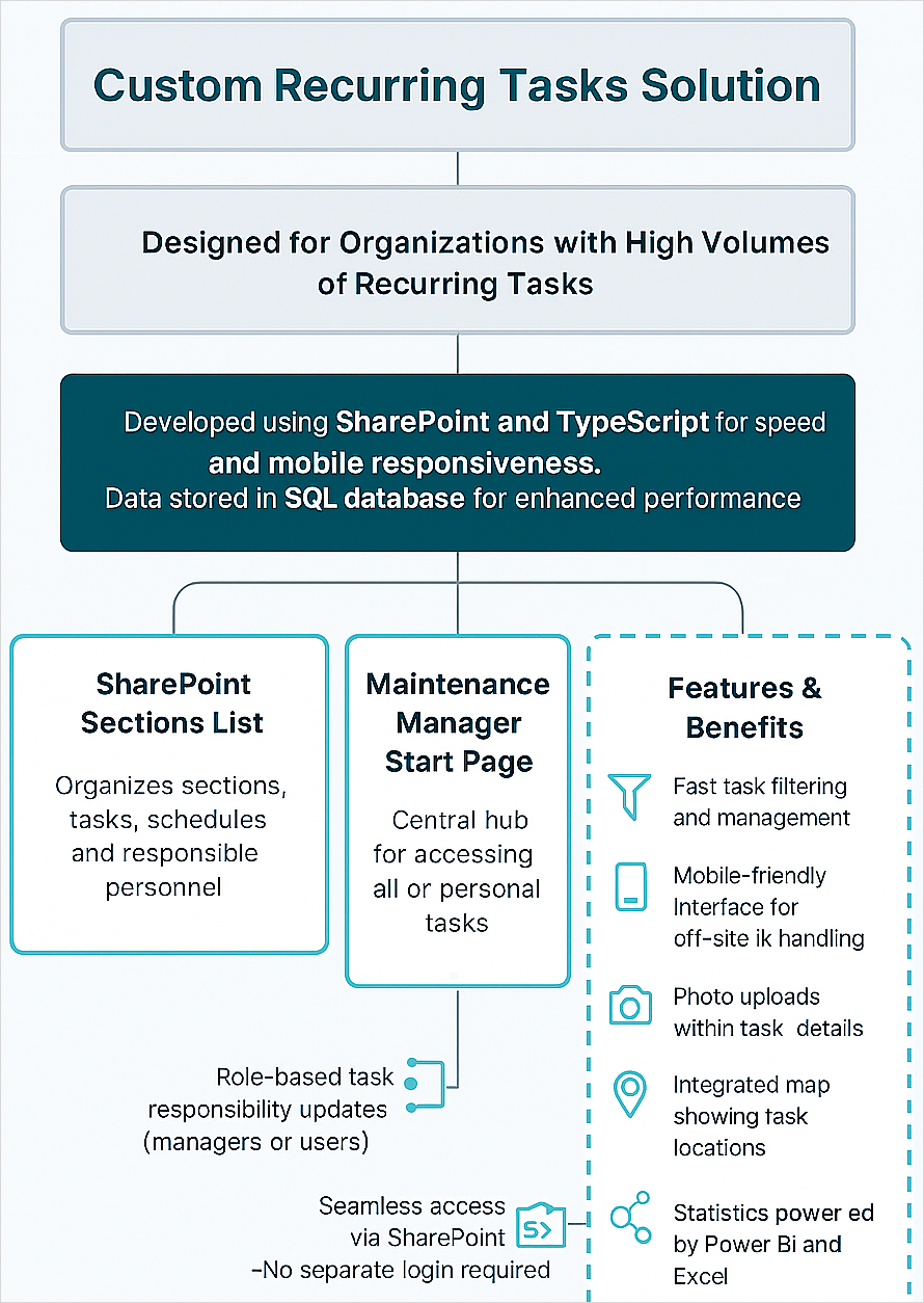 Graphic presentation of the recurring tasks solution