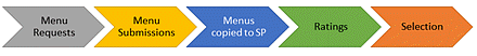 kalmstrom.com tutorial on how to copy files from Dropbox to SharePoint library through Flow Restaurant Flow for creating rating based files through Microsoft Word template and Quick parts