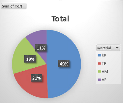 Excel pivot chart