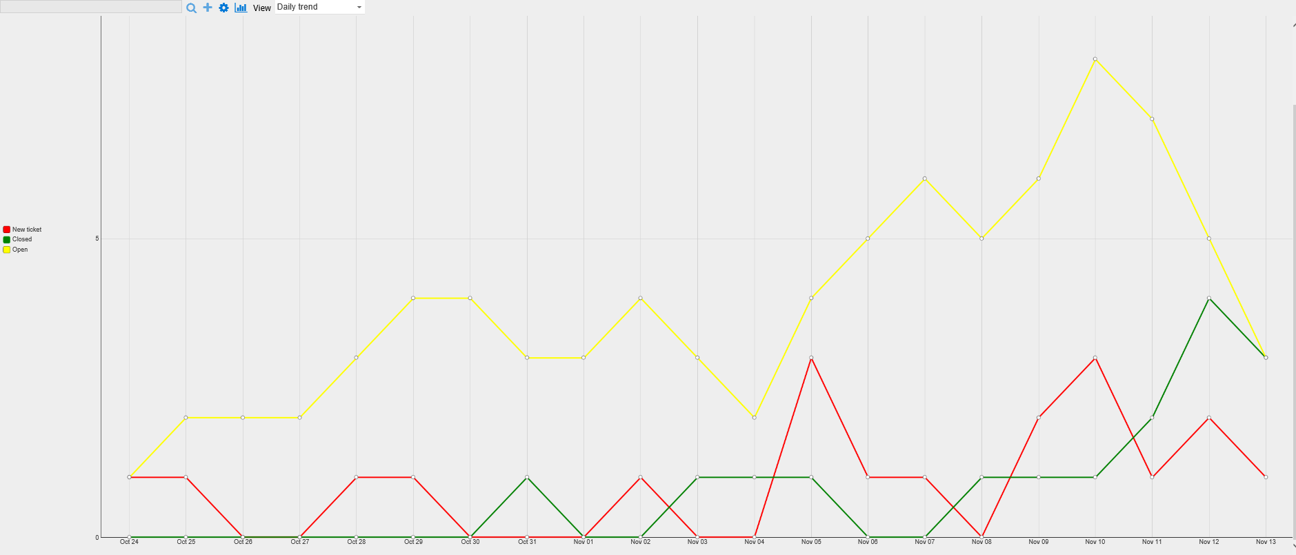 Daily Trend - study the status of tasks from last 30 days Daily Trend image